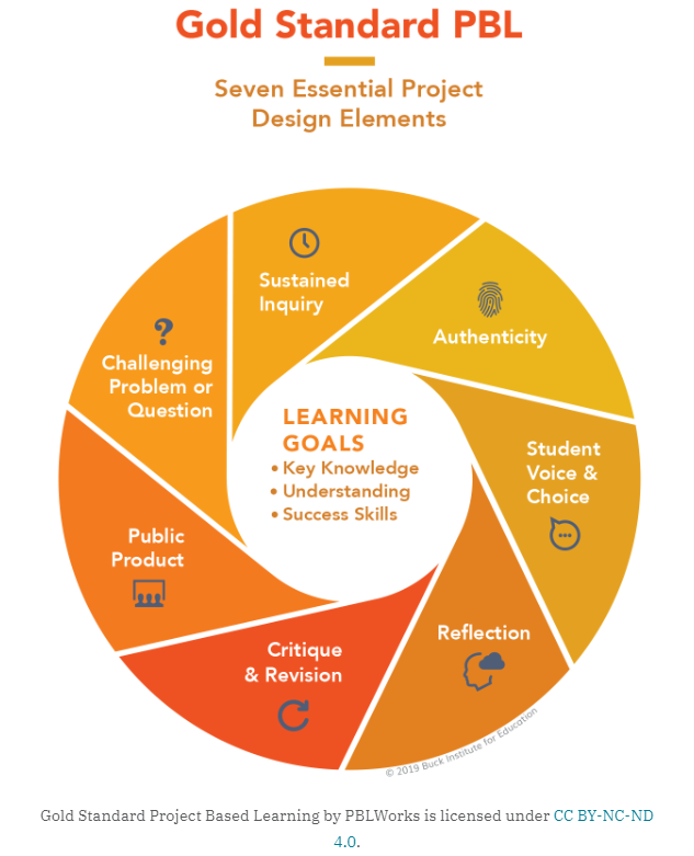 PBL Gold Standard